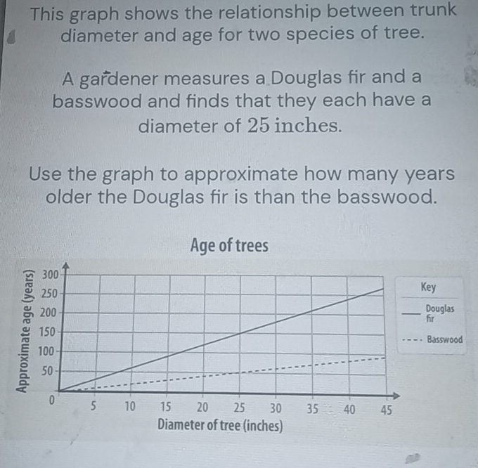 Solved: This graph shows the relationship between trunk diameter and ...