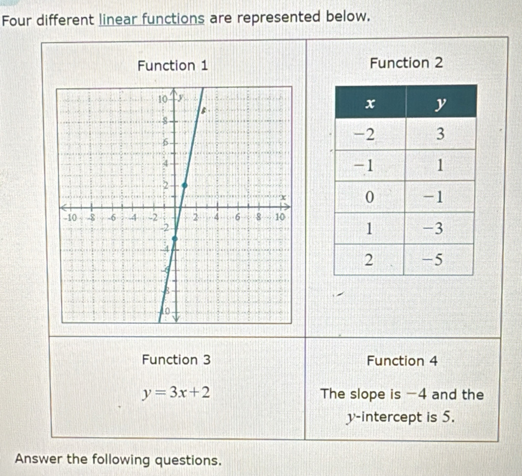 Four different linear functions are represented below.
Function 1 Function 2
Function 3 Function 4
y=3x+2 The slope is -4 and the
y-intercept is 5.
Answer the following questions.