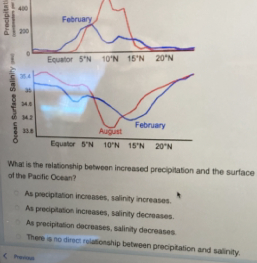 35.4
8 34.8
35
34 2
33.8 August February
Equator 5°N 10°N 15°N 20°N
What is the relationship between increased precipitation and the surface
of the Pacific Ocean?
As precipitation increases, salinity increases.
As precipitation increases, salinity decreases.
As precipitation decreases, salinity decreases.
There is no direct relationship between precipitation and salinity.
Previous