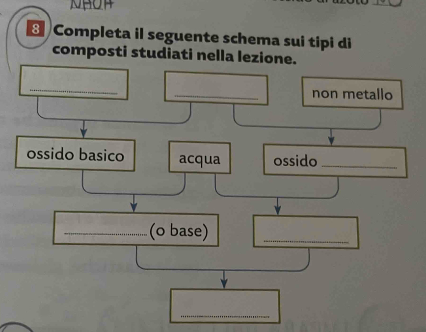 Completa il seguente schema sui tipi di 
composti studiati nella lezione. 
_ 
_non metallo 
ossido basico 
acqua ossido_ 
_(0 base) 
_ 
_