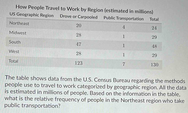 How People Travel to Work by Region (estimated in millions) 
US Geographic Region 
The table shows data from the U.S. Census Bureau regarding the methods 
people use to travel to work categorized by geographic region. All the data 
is estimated in millions of people. Based on the information in the table, 
what is the relative frequency of people in the Northeast region who take 
public transportation?