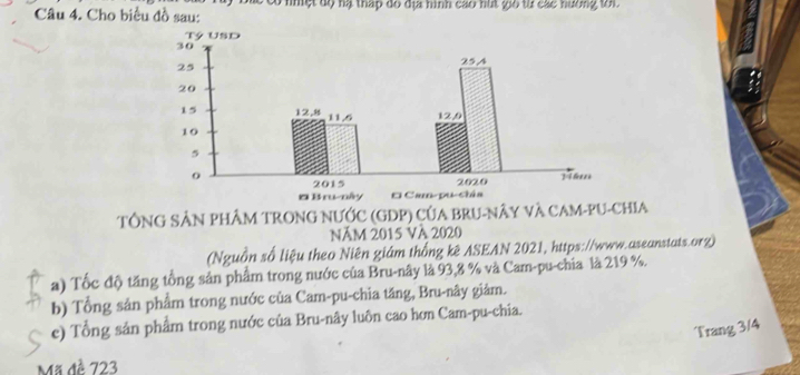 Cho biểu đồ sau: Có nhệt dộ hạ tháp đó địa hình cao hút gio từ các nương tới 
TÔNG SẢN PHÂM TRONG NƯỚC (GDP) CủA BRU-NÂY Và CAM-PU-CHIA 
Năm 2015 Và 2020
(Nguồn số liệu theo Niên giám thống kê ASEAN 2021, https://www.aseanstats.org) 
a) Tốc độ tăng tổng sản phẩm trong nước của Bru-nây là 93, 8 % và Cam-pu-chia là 219 %. 
b) Tổng sản phẩm trong nước của Cam-pu-chia tăng, Bru-nây giảm. 
e) Tổng sản phẩm trong nước của Bru-nây luôn cao hơn Cam-pu-chia. 
Trang 3/4
Mã đề 723