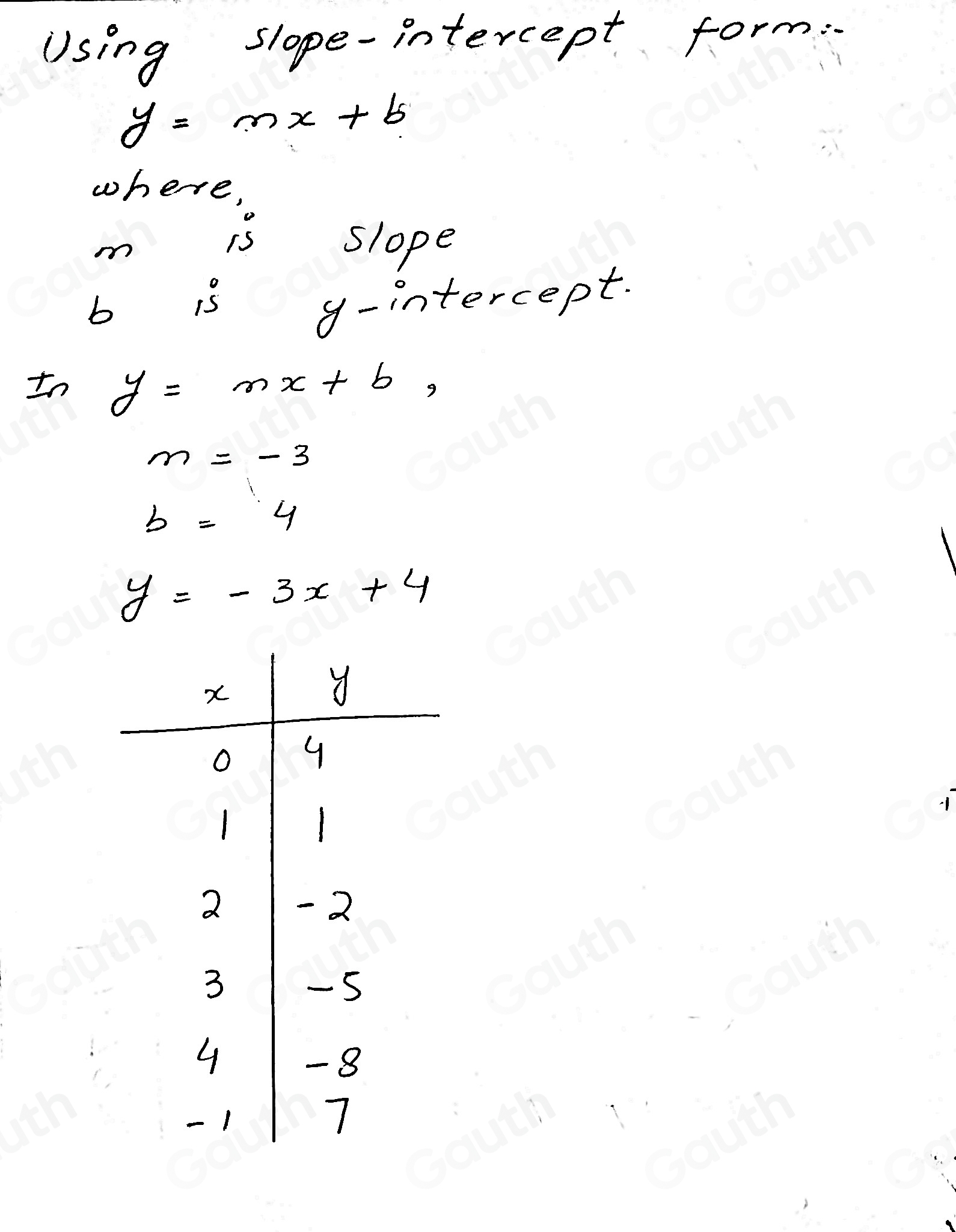 Using slope-intercept form
y=mx+b
where,
m
is 
slope
b is g-intercept. 
tn y=nx+b,
m=-3
b=4
y=-3x+4
Table 1: []