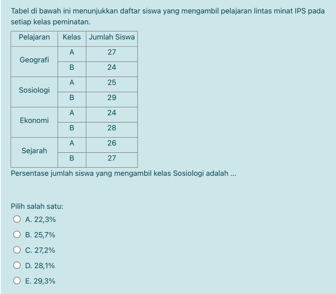 Tabel di bawah ini menunjukkan daftar siswa yang mengambil pelajaran lintas minat IPS pada
setiap kelas peminatan.
Persentase jumlah siswa yang mengambil kelas Sosiologi adalah ...
Pilih salah satu:
A. 22,3%
B. 25,7%
C. 27,2%
D. 28,1%
E. 29,3%