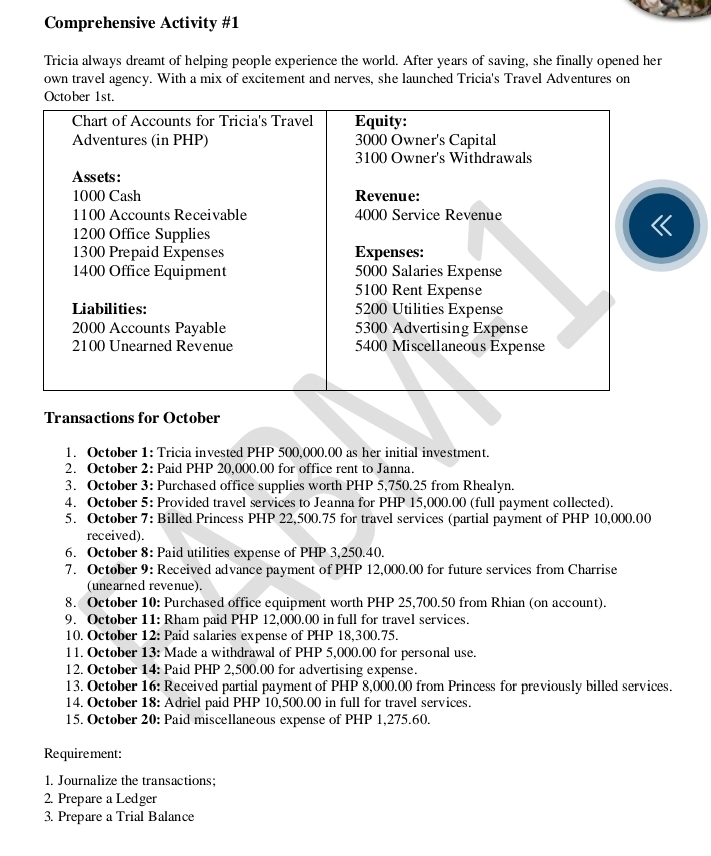 Comprehensive Activity #1 
Tricia always dreamt of helping people experience the world. After years of saving, she finally opened her 
own travel agency. With a mix of excitement and nerves, she launched Tricia's Travel Adventures on 
Transactions for October 
1. October 1: Tricia invested PHP 500,000.00 as her initial investment. 
2. October 2: Paid PHP 20,000.00 for office rent to Janna. 
3. October 3: Purchased office supplies worth PHP 5,750.25 from Rhealyn. 
4. October 5: Provided travel services to Jeanna for PHP 15,000.00 (full payment collected). 
5. October 7: Billed Princess PHP 22,500.75 for travel services (partial payment of PHP 10,000.00
received). 
6. October 8: Paid utilities expense of PHP 3,250.40. 
7. October 9: Received advance payment of PHP 12,000.00 for future services from Charrise 
(unearned revenue). 
8. October 10: Purchased office equipment worth PHP 25,700.50 from Rhian (on account). 
9. October 11: Rham paid PHP 12,000.00 in full for travel services. 
10. October 12: Paid salaries expense of PHP 18,300.75. 
11. October 13: Made a withdrawal of PHP 5,000.00 for personal use. 
12. October 14: Paid PHP 2,500.00 for advertising expense. 
13. October 16: Received partial payment of PHP 8,000.00 from Princess for previously billed services. 
14. October 18: Adriel paid PHP 10,500.00 in full for travel services. 
15. October 20: Paid miscellaneous expense of PHP 1,275.60. 
Requirement: 
1. Journalize the transactions; 
2. Prepare a Ledger 
3. Prepare a Trial Balance