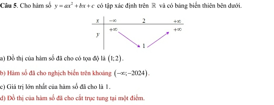 Cho hàm số y=ax^2+bx+c có tập xác định trên R và có bảng biến thiên bên dưới. 
a) Đồ thị của hàm số đã cho có tọa độ là (1;2). 
b) Hàm số đã cho nghịch biến trên khoảng (-∈fty ;-2024). 
c) Giá trị lớn nhất của hàm số đã cho là 1. 
d) Đồ thị của hàm số đã cho cắt trục tung tại một điểm.