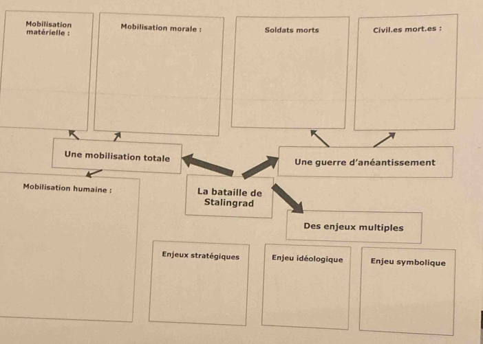 Mobilisation Mobilisation morale : Soldats morts Civil.es mort.es : 
matérielle : 
Une mobilisation totale Une guerre d’anéantissement 
Mobilisation humaine : La bataille de 
Stalingrad 
Des enjeux multiples 
Enjeux stratégiques Enjeu idéologique Enjeu symbolique