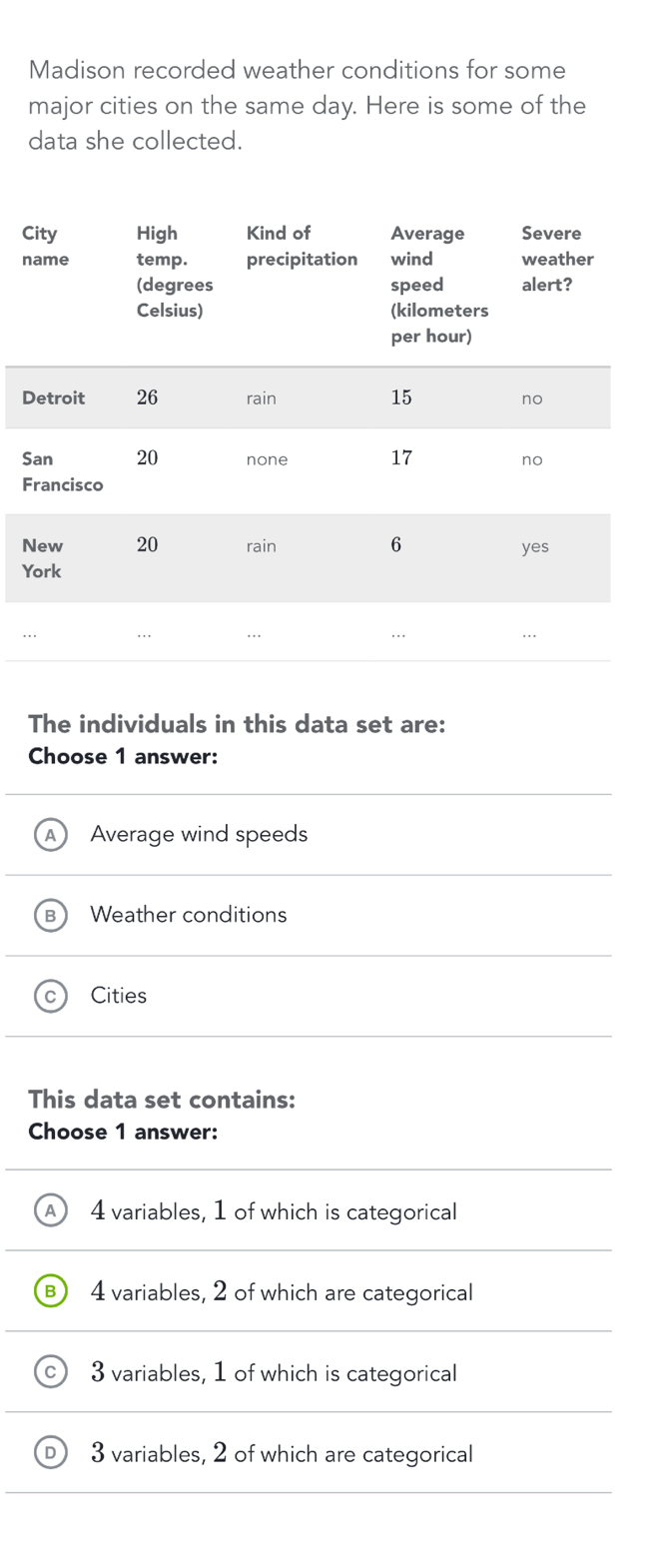 Madison recorded weather conditions for some
major cities on the same day. Here is some of the
data she collected.
City High Kind of Average Severe
name temp. precipitation wind weather
The individuals in this data set are:
Choose 1 answer:
Average wind speeds
Weather conditions
Cities
This data set contains:
Choose 1 answer:
A 4 variables, 1 of which is categorical
4 variables, 2 of which are categorical
3 variables, 1 of which is categorical
D 3 variables, 2 of which are categorical