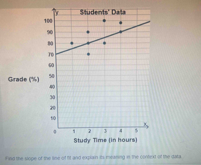 Grade 
Find the slope of the line of fit and explain its meaning in the context of the data.