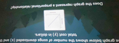 he graph below shows the number of songs downloaded (x) and th 
total cost (y) in dollars. 
Does the graph represent a proportional relationship?