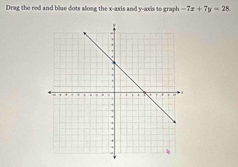 Drag the red and blue dots along the x-axis and y-axis to graph -7x+7y=28.