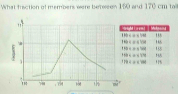 What fraction of members were between 160 and 170 cm tall