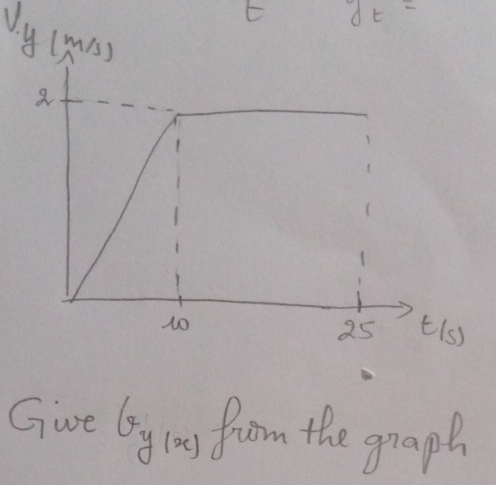 y_t=
ly (mi 
Gwe Gy (a) foom the graph