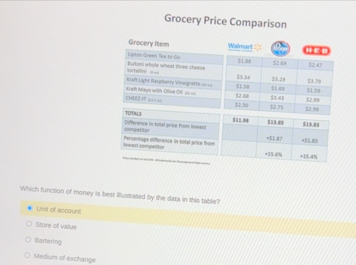 Grocery Price Comparison
Grocery Item 
Lipton Green Tea to Go
Buitoni whole wheat three cheese
tortellini ( 62) 
Kraft Light Raspberry Vinaigrette (16 01)
Kraft Mayo with Olive Oil (32 6=) 
CHEEZ-IT (13.7 01) 
TOTALS
Difference in total price from lowest
competitor 
Percentage difference in total price from
lowest competitor
= C 
Which function of money is best illustrated by the data in this table?
Unit of account
Store of value
Bartering
Medium of exchange