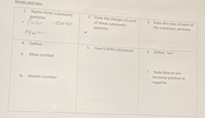 Atoms and Ions