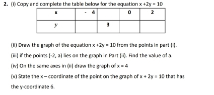 Copy and complete the table below for the equation x+2y=10
(ii) Draw the graph of the equation x+2y=10 from the points in part (i). 
(iii) if the points (-2,a) lies on the graph in Part (ii). Find the value of a. 
(iv) On the same axes in (ii) draw the graph of x=4
(v) State the x - coordinate of the point on the graph of x+2y=10 that has 
the y-coordinate 6