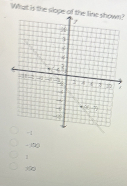 What is the slope of the?
-1
-100
1
109