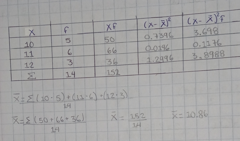 overline x= (sumlimits (10· 5)+(11· 6)+(12· 3))/14 
overline x= (sumlimits (50+66+36))/14  overline x= 152/14  overline x=10.86