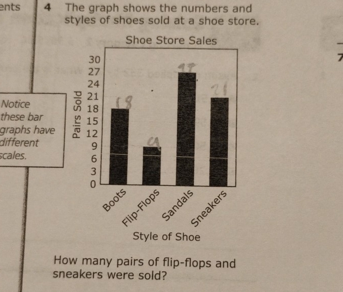 ents 4 The graph shows the numbers and 
styles of shoes sold at a shoe store. 
7 
Notice 
these bar 
graphs have 
different 
scales. 
How many pairs of flip-flops and 
sneakers were sold?