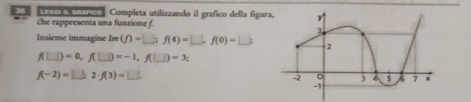 L6 00 onárico Completa utilizzando il grafico della figur 
che rappresenta una funzione f. 
Insieme immagine Im(f)=□; f(4)=□ , f(0)=□;
f(□ )=0. f( =-1, f(□ )=3
f(-2)=□; 2· f(3)=□.