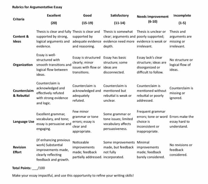 Rubrics for Argumentative Essay
Excellent Good Satisfactory Needs Improvement Incomplete
Criteria (20) (15-19) (11-14) (6-10) (1-5)
Thesis is clear and fully Thesis is clear and Thesis is somewhat Thesis is unclear or Thesis and
Content & supported by strong, supported by clear; arguments and poorly supported; arguments are
Ideas logical arguments and adequate evidence evidence need more evidence is weak or missing or
evidence. and reasoning. depth. irrelevant. irrelevant.
Essay is well-
structured with Essay is structured Essay has basic Essay lack’s clear No structure or
clearly; minor structure; some structure; ideas are
Organization smooth transitions and issues with flow or ideas are disorganized or ideas. logical flow of
logical flow between transitions. disconnected. difficult to follow.
ideas.
Counterclaim is Counterclaim is Counterclaim is Counterclaim is Counterclaim is
Counterclaim acknowledged and
acknowledged and mentioned but mentioned without
effectively refuted adequately rebuttal is weak or rebuttal or poorly missing or
& Rebuttal with strong evidence
and logic. refuted. unclear. addressed. ignored.
Excellent grammar, Few minor
Frequent grammar
Some grammar or errors; tone or word Errors make the
grammar or tone tone issues; limited
vocabulary, and tone; errors; essay is
choice is essay hard to
Language Use essay is persuasive and inconsistent or understand.
clear and vocabulary affects
persuasiveness. inappropriate.
engaging. appropriate.
(If enhancing previous Noticeable Some improvements Minimal
Revision work) Substantial No revisions or
improvements made, but feedback improvements
Effort improvements made, made; feedback not fully made; feedback feedback
clearly reflecting partially addressed. incorporated. barely considered. considered.
feedback and growth.
Total Points: _/100
Make your essay impactful, and use this opportunity to refine your writing skills!