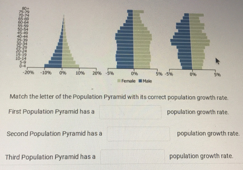 Match the letter of the Population Pyramid with its correct population growth rate. 
First Population Pyramid has a population growth rate. 
Second Population Pyramid has a || population growth rate. 
Third Population Pyramid has a □ population growth rate.