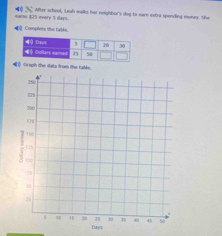 After school, Leah walks her neighbor's dog to earn extra spending money. She 
earns $25 every 5 days. 
Complete the table. 
Graph the data from the table.
Days