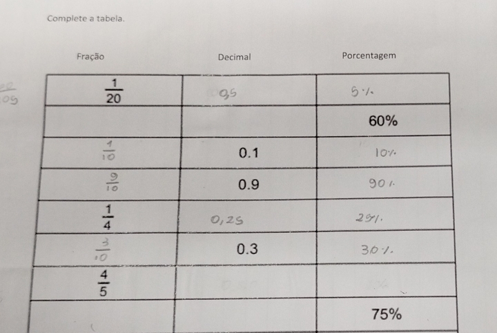 Complete a tabela.
Fração Decimal Porcentagem