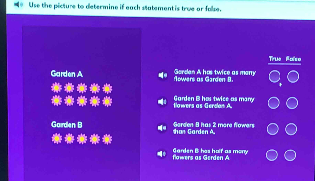 Use the picture to determine if each statement is true or false.
True False
Garden A has twice as many
Garden A flowers as Garden B.
Garden B has twice as many
flowers as Garden A.
Garden B Garden B has 2 more flowers
than Garden A.
Garden B has half as many
flowers as Garden A