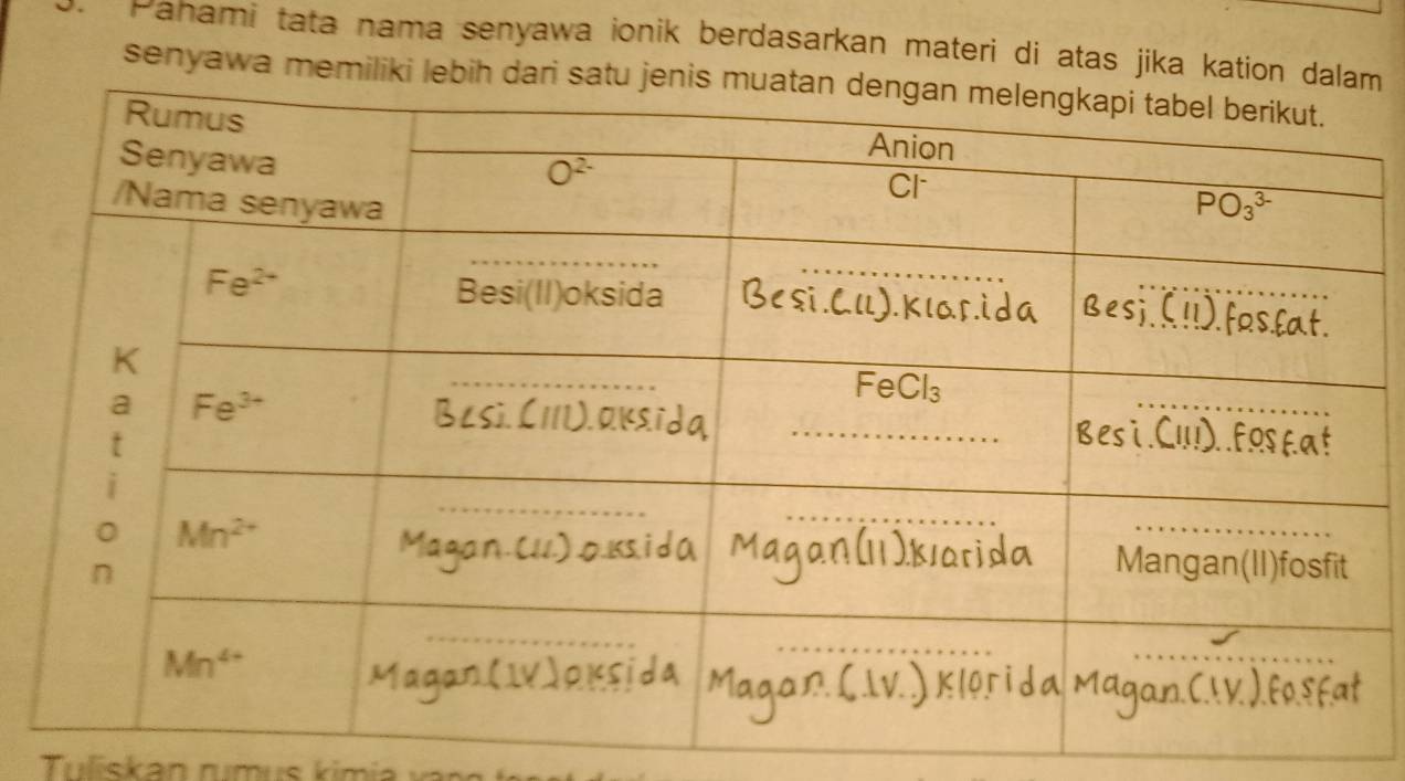 Pahami tata nama senyawa ionik berdasarkan materi di atas jika kation dalm
senyawa memiliki lebih dari satu j
Tuliskan rumus kimia