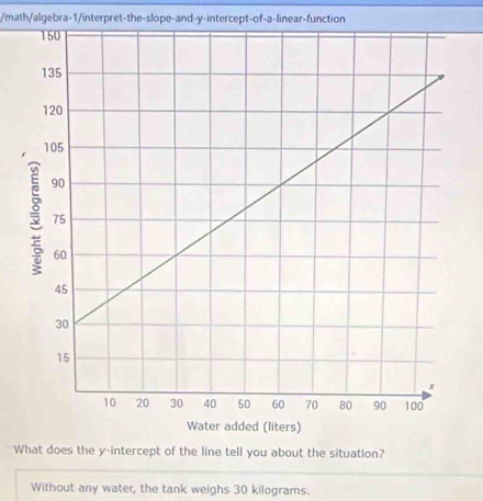 math/algebra-1/interpret-the-slope-and-y-intercept-of-a-linear-function 
W does the y-intercept of the line tell you about the situation? 
Without any water, the tank weighs 30 kilograms.