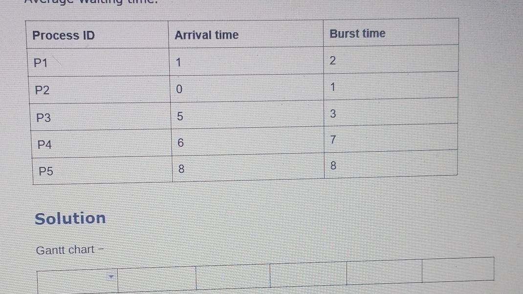 Solution 
Gantt chart -