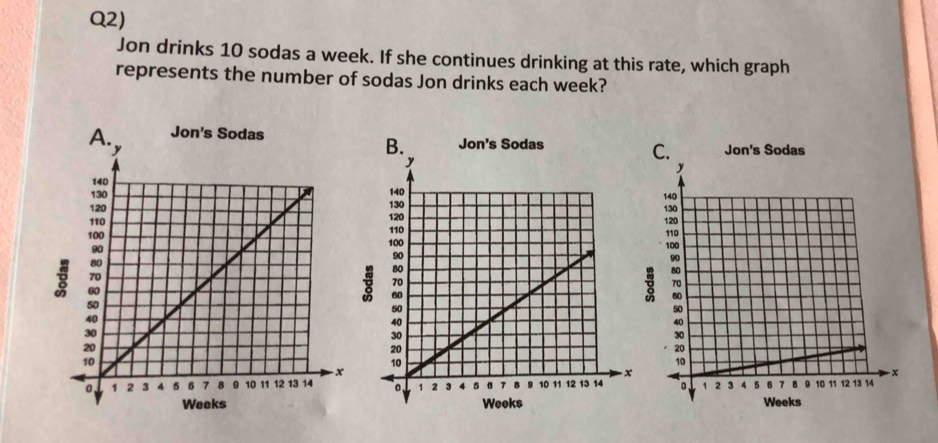 Q2) 
Jon drinks 10 sodas a week. If she continues drinking at this rate, which graph 
represents the number of sodas Jon drinks each week?