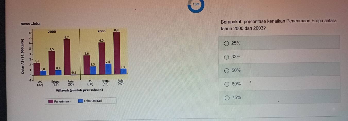 13m
Berapakah persentase kenaikan Penerimaan Eropa antara
tahun 2000 dan 2003?
25%
33%
50%
60%
75%
Penerimaan Laba Operasi