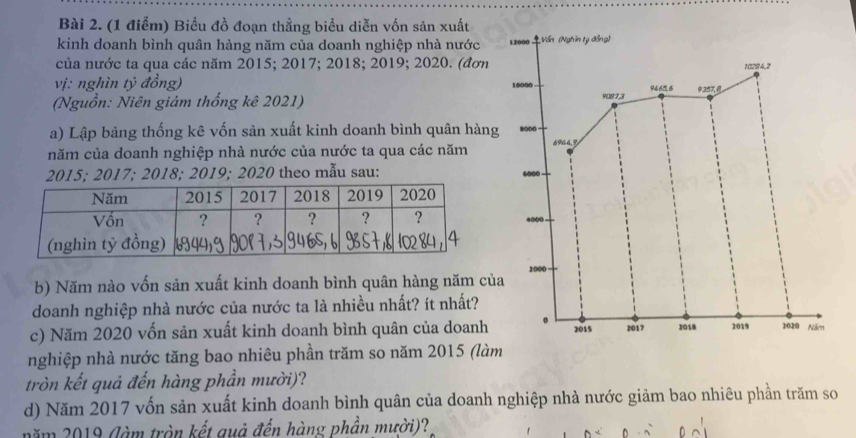 Biểu đồ đoạn thẳng biểu diễn vốn sản xuất 
kinh doanh bình quân hàng năm của doanh nghiệp nhà nước 12000 Vấn (Nghin tý đồng) 
của nước ta qua các năm 2015; 2017; 2018; 2019; 2020. (đơn
10284, 2
vị: nghìn tỷ đồng) 10000 9460, 6 9357, 8
(Nguồn: Niên giám thống kê 2021) 9087, 3
a) Lập bảng thống kê vốn sản xuất kinh doanh bình quân hàng 8000
năm của doanh nghiệp nhà nước của nước ta qua các năm 6 94 4, Z
2015; 2017; 2018; 2019; 2020 theo mẫu sau: 600
4000
b) Năm nào vốn sản xuất kinh doanh bình quân hàng năm của 2000
doanh nghiệp nhà nước của nước ta là nhiều nhất? ít nhất? 
c) Năm 2020 vốn sản xuất kinh doanh bình quân của doanh 2015 2017 2018 2019 2020 Năm 
nghiệp nhà nước tăng bao nhiêu phần trăm so năm 2015 (làm 
tròn kết quả đến hàng phần mười)? 
d) Năm 2017 vốn sản xuất kinh doanh bình quân của doanh nghiệp nhà nước giảm bao nhiêu phần trăm so 
năm 2019 (làm tròn kết quả đến hàng phần mười)?