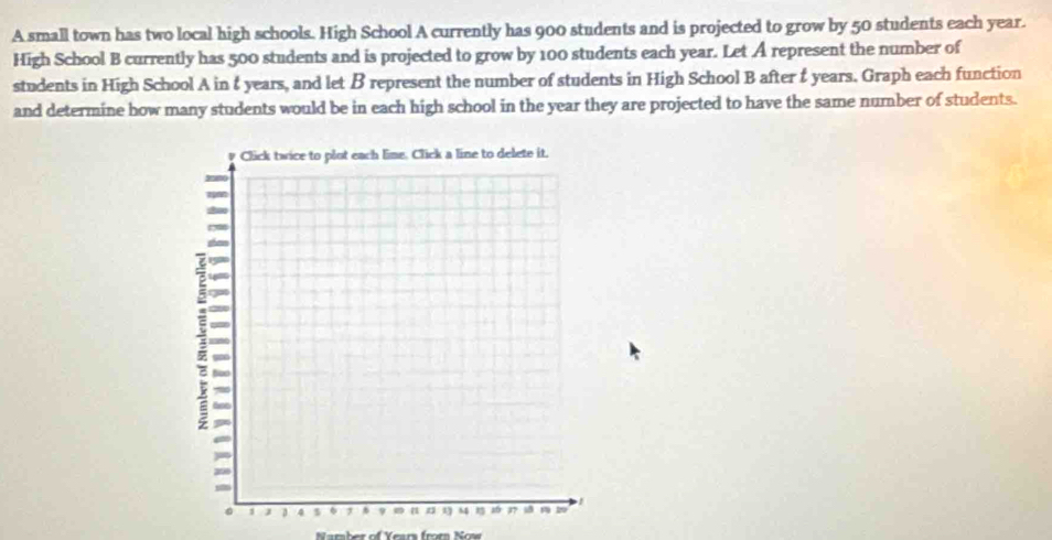 A small town has two local high schools. High School A currently has 900 students and is projected to grow by 50 students each year. 
High School B currently has 500 students and is projected to grow by 100 students each year. Let A represent the number of 
students in High School A in & years, and let B represent the number of students in High School B after f years. Graph each function 
and determine how many students would be in each high school in the year they are projected to have the same number of students. 
Narber of Years from Now