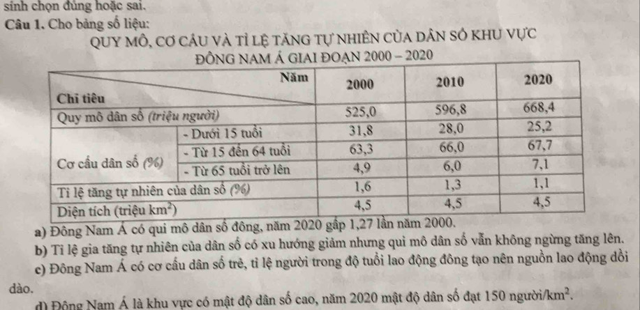 sinh chọn đủng hoặc sai.
Câu 1. Cho bảng số liệu:
QUY mÔ, cơ cầu và tỉ lệ tăng tự nhiÊn của dân sỏ khu vực
- 2020
a) Đông Nam Á có qui mô dân số đông, năm 2020 gấp 1,27
b) Tỉ lệ gia tăng tự nhiên của dân số có xu hướng giảm nhưng qui mô dân số vẫn không ngừng tăng lên.
c) Đông Nam Á có cơ cấu dân số trẻ, tỉ lệ người trong độ tuổi lao động đông tạo nên nguồn lao động dồi
dào.
d Động Nam Á là khu vực có mật độ dân số cao, năm 2020 mật độ dân số đạt 150 người i/km^2.