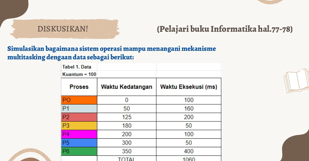 DISKUSIKAN! (Pelajari buku Informatika hal. 77-78)
Simulasikan bagaimana sistem operasi mampu menangani mekanisme
multitasking dengaan data sebagai berikut:
1060