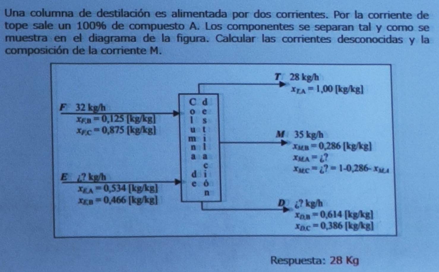 Una columna de destilación es alimentada por dos corrientes. Por la corriente de
tope sale un 100% de compuesto A. Los componentes se separan tal y como se
muestra en el diagrama de la figura. Calcular las corrientes desconocidas y la
composición de la corriente M.
Respuesta: 28 Kg