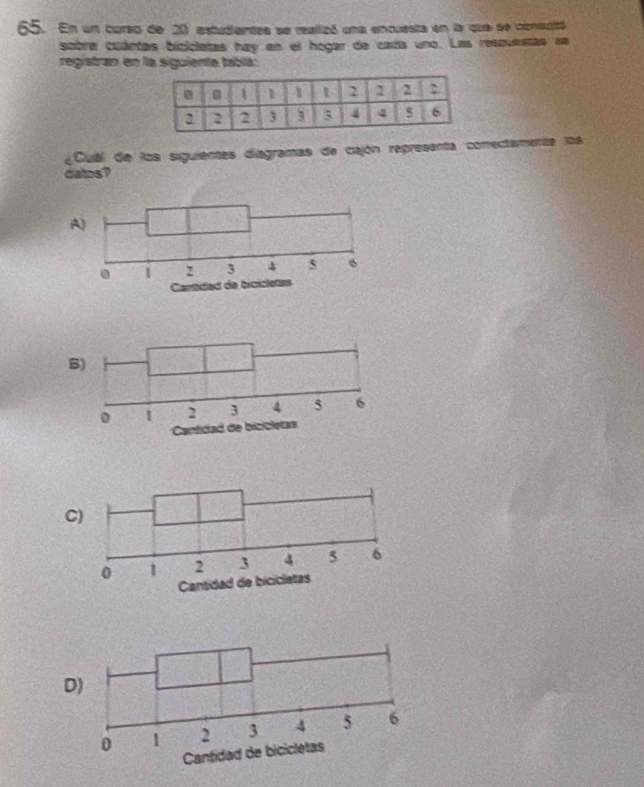 En un corso de 20 estudientes se reallizó una encuesta en la que se consaitó
scbre cuántas bicicietas hay en el hogar de cada uno. Las respuestas se
registran en la siguiente tabla:
Cual de los siguientes diagramas de cajón representa conectamenta los
datos?
A)
B)
C
D