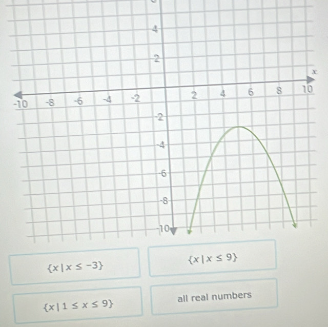  x|x≤ -3
all real numbers
 x|1≤ x≤ 9