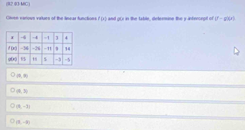 (02 03 MC)
Given various values of the linear functions f(x) and g(x in the table, determine the y-infercept of (f-g)(x).
(0,9)
(0,3)
(0,-3)
(0,-9)