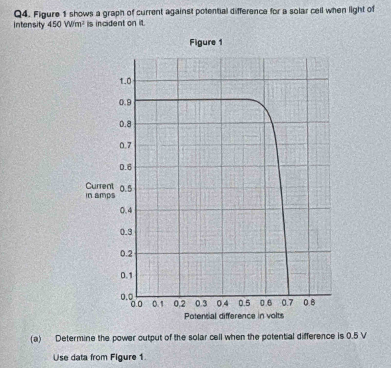 Solved: Figure 1 shows a graph of current against potential difference ...