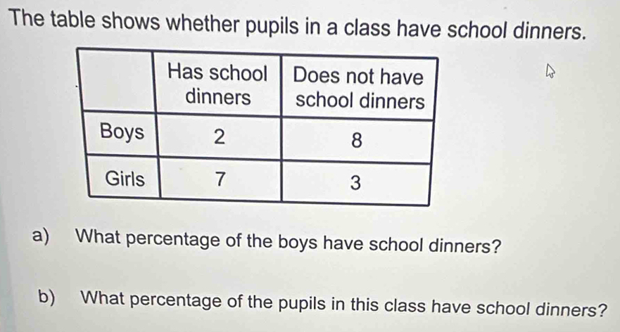 The table shows whether pupils in a class have school dinners. 
a) What percentage of the boys have school dinners? 
b) What percentage of the pupils in this class have school dinners?