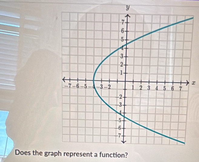 y
x
Does the gra represent a function?