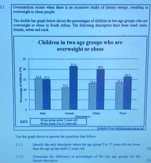 3.1 Overnutrition occurs when there is an excessive intake of dietary energy, resulting in 
overweight or obese people. 
The double bar graph below shows the percentages of children in two age groups who are 
overweight or obese in South Africa. The following descriptors have been used: male, 
female, urban and rural. 
Use the graph above to answer the questions that follow. 
3,1.1 Identify the only descriptor where the age group 5 to 17 years old are fewer 
than the age group under 5 years old. (2) 
3.1.2 Determine the difference in percentages of the two age groups for the 
female descriptor. (3)