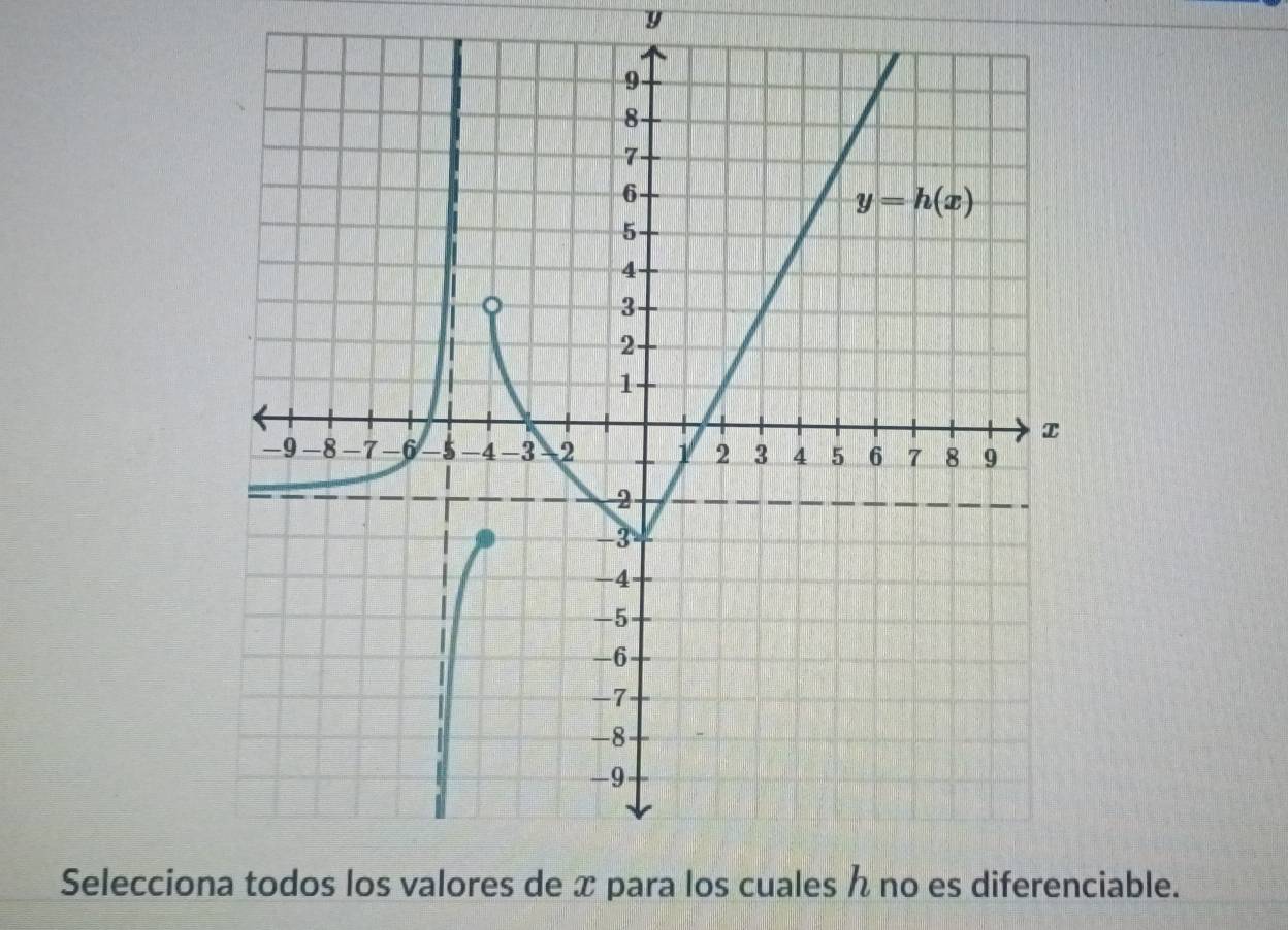 Seleccioos los valores de x para los cuales  no es diferenciable.