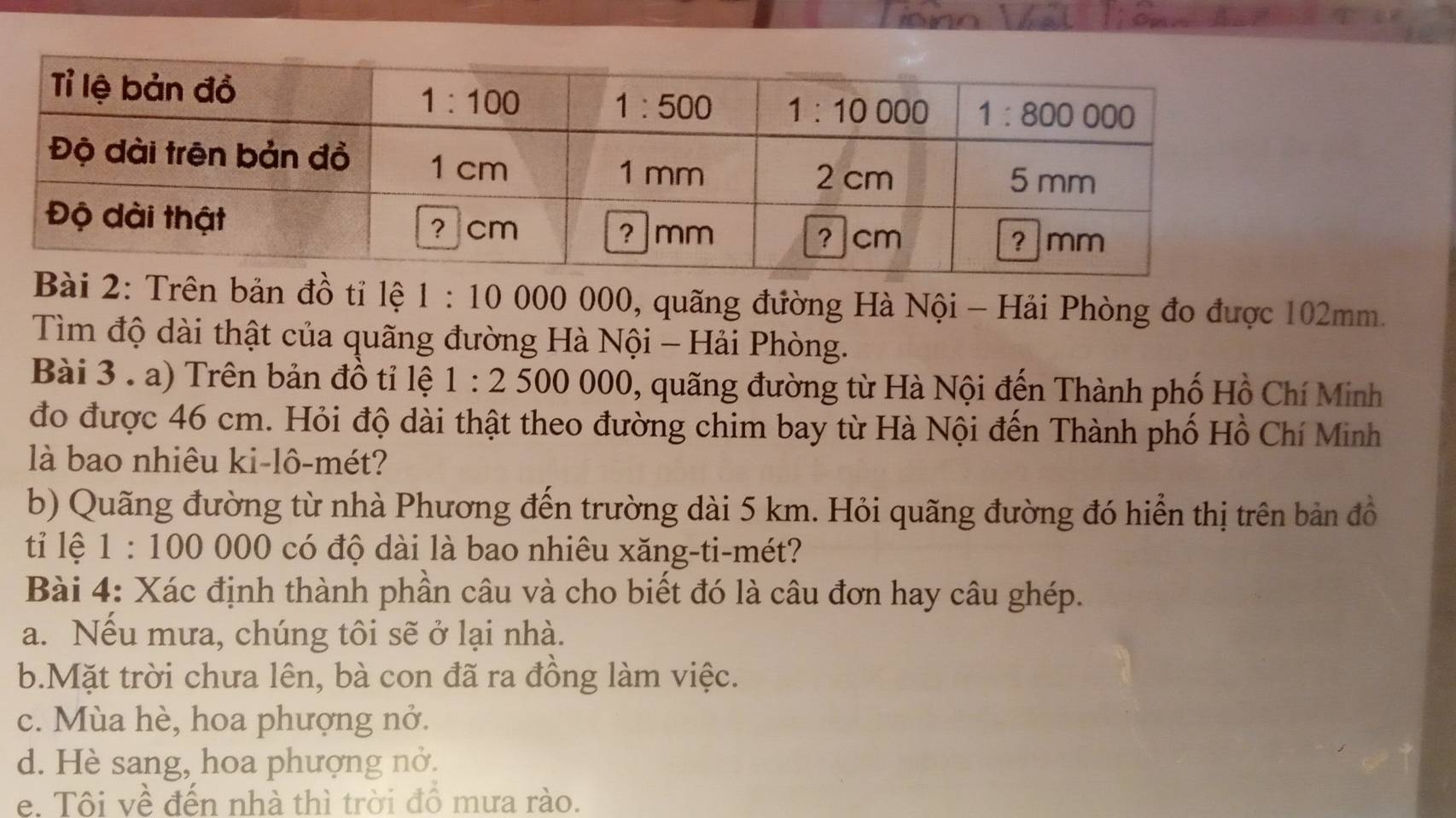 2: Trên bản đồ tỉ lệ 1:10 000 000 0, quãng đường Hà Nội - Hải Phòng đo được 102mm.
Tìm độ dài thật của quãng đường Hà Nội - Hải Phòng.
Bài 3 . a) Trên bản đồ tỉ lệ 1:2 500000 9, quãng đường từ Hà Nội đến Thành phố Hồ Chí Minh
đo được 46 cm. Hỏi độ dài thật theo đường chim bay từ Hà Nội đến Thành phố Hồ Chí Minh
là bao nhiêu ki-lô-mét?
b) Quãng đường từ nhà Phương đến trường dài 5 km. Hỏi quãng đường đó hiển thị trên bản đồ
ti lệ 1 : 100 000 có độ dài là bao nhiêu xăng-ti-mét?
Bài 4: Xác định thành phần câu và cho biết đó là câu đơn hay câu ghép.
a. Nếu mưa, chúng tôi sẽ ở lại nhà.
b.Mặt trời chưa lên, bà con đã ra đồng làm việc.
c. Mùa hè, hoa phượng nở.
d. Hè sang, hoa phượng nở.
e. Tôi về đến nhà thì trời đồ mưa rào.