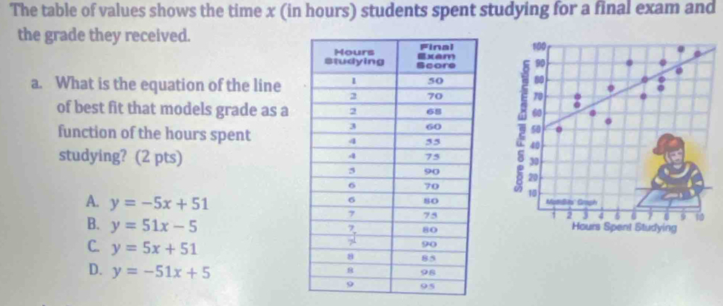 The table of values shows the time x (in hours) students spent studying for a final exam and
the grade they received.
800
90
80
a. What is the equation of the line 70
60
of best fit that models grade as a1 50
function of the hours spent
40
studying? (2 pts)
30
20
10
A. y=-5x+51
B. y=51x-5
1 2 3 4 6 0 9 10
Hours Spent Studying
C. y=5x+51
D. y=-51x+5