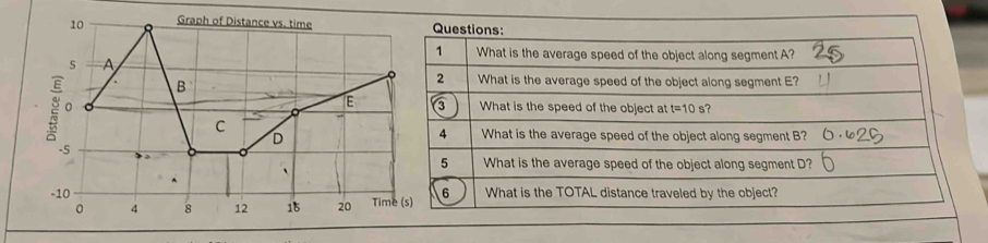 Graph of Distance vs. time 
5 A
B
E
C
D
-5
-10 
0 4 8 12 15 20 Tim